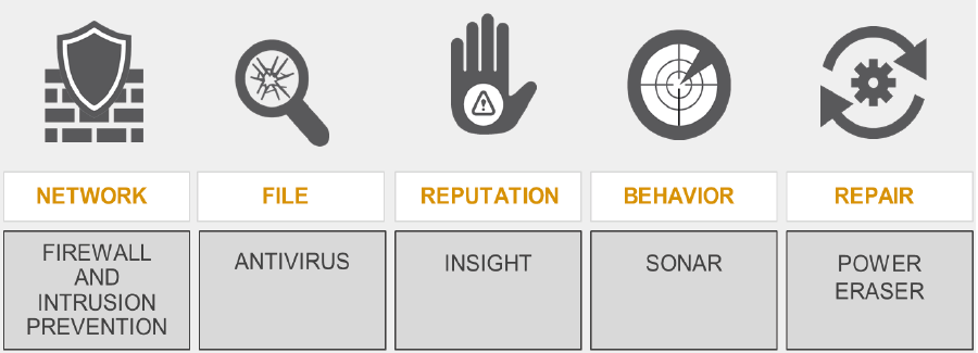 Norton's 5 Layers of Protection: Antivirus, Firewall, Identity Protection, Secure VPN, and Dark Web Monitoring